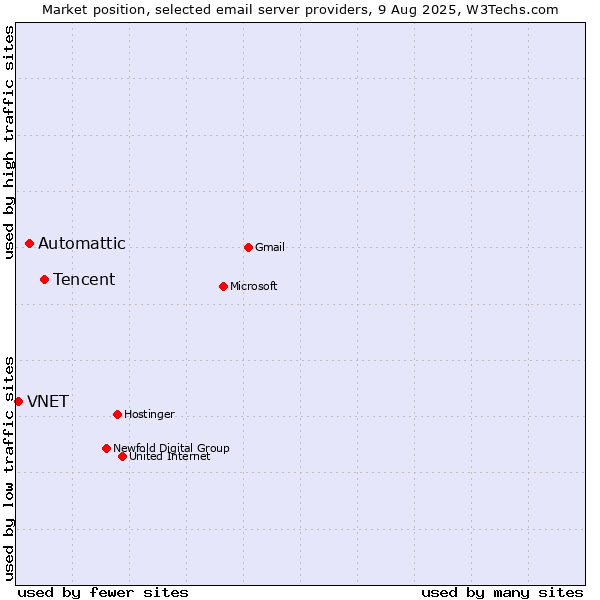 Market position of Tencent vs. Automattic vs. VNET