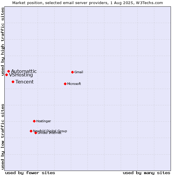 Market position of Tencent vs. Automattic vs. VSHosting