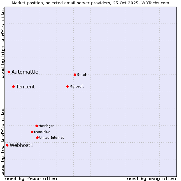 Market position of Tencent vs. Automattic vs. Webhost1