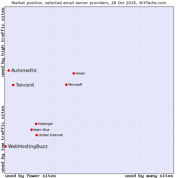 Market position of Tencent vs. Automattic vs. WebHostingBuzz