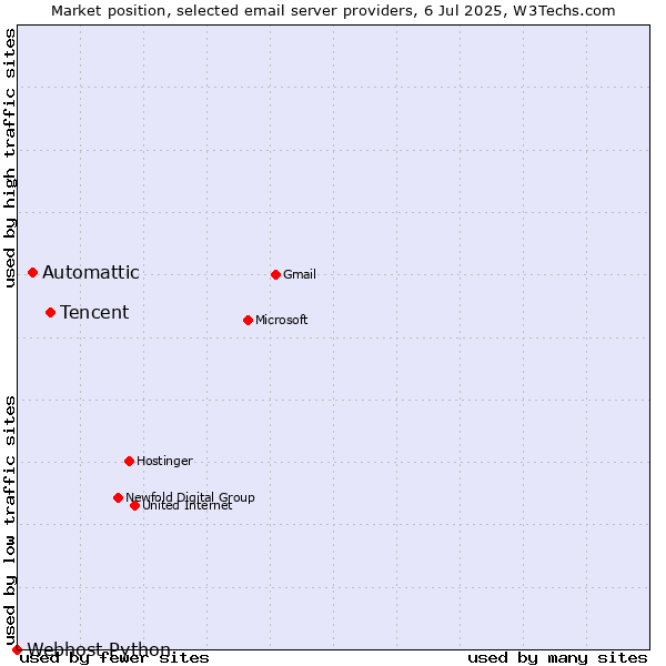 Market position of Tencent vs. Automattic vs. Webhost Python