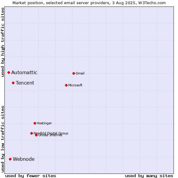 Market position of Tencent vs. Webnode vs. Automattic