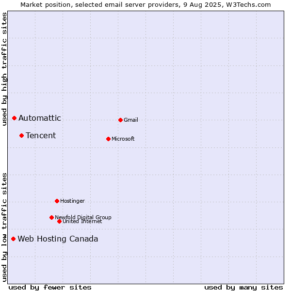 Market position of Tencent vs. Automattic vs. Web Hosting Canada