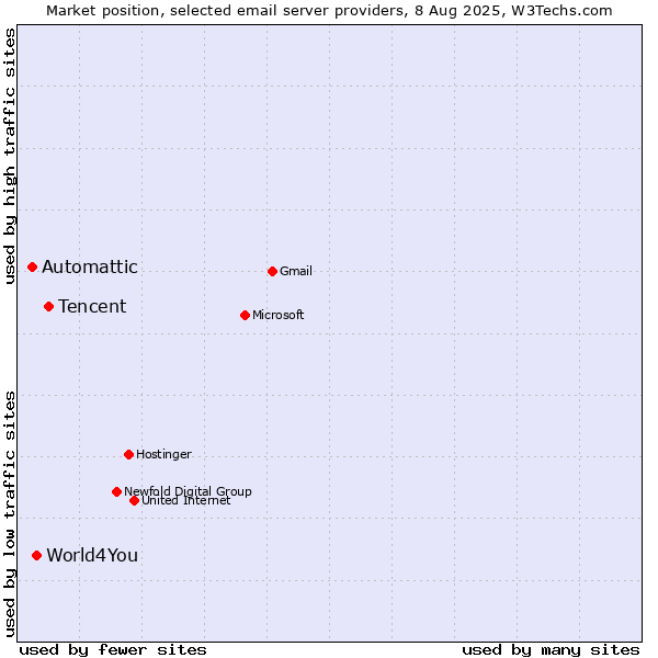 Market position of Tencent vs. World4You vs. Automattic