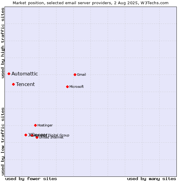 Market position of XServer vs. Tencent vs. Automattic