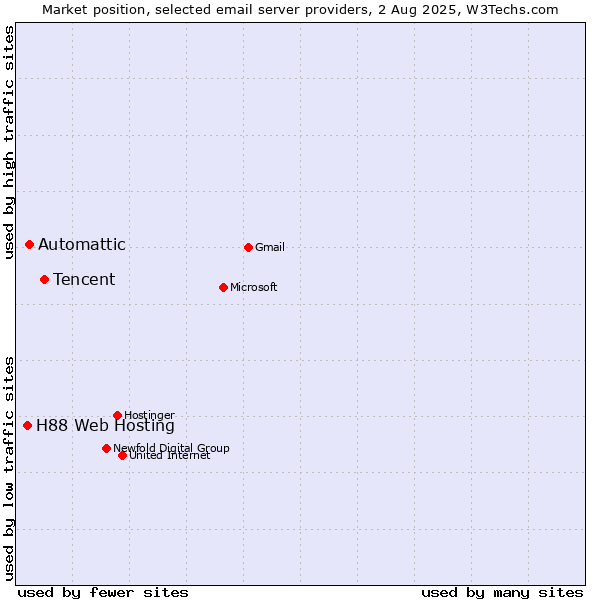 Market position of Tencent vs. Automattic vs. H88 Web Hosting