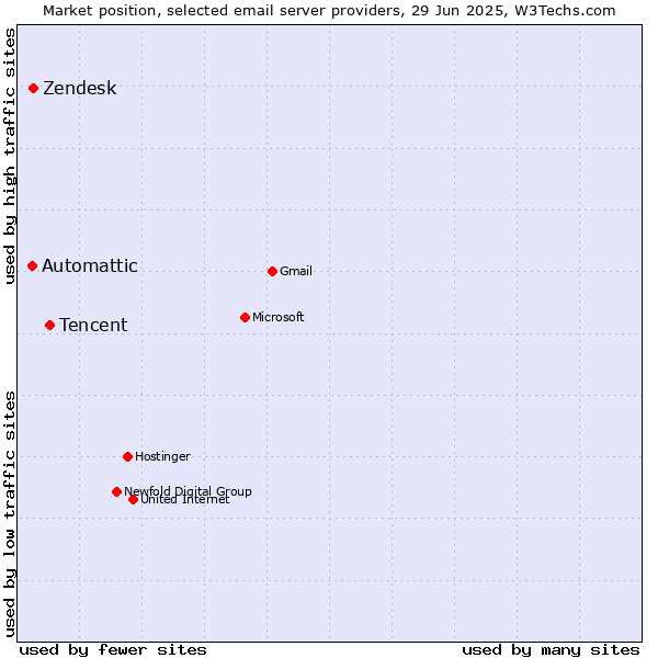 Market position of Tencent vs. Zendesk vs. Automattic