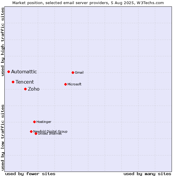Market position of Zoho vs. Tencent vs. Automattic