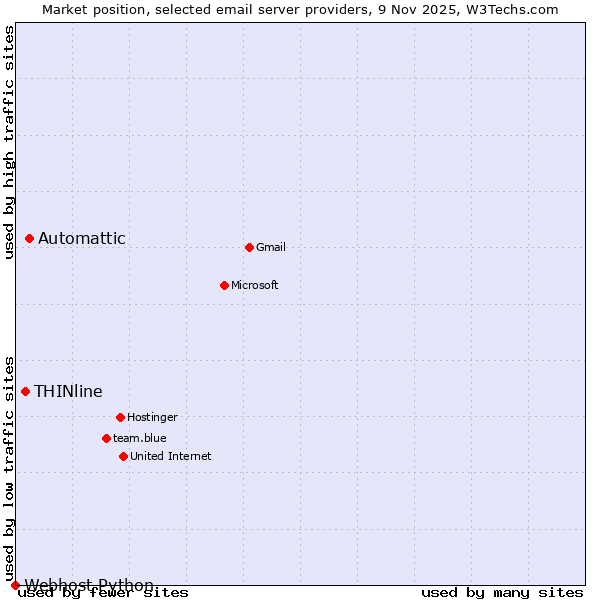 Market position of Automattic vs. THINline vs. Webhost Python