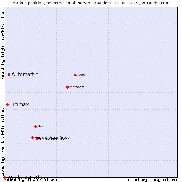 Market position of Automattic vs. Ticimax vs. Webhost Python