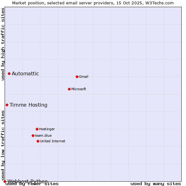 Market position of Automattic vs. Timme Hosting vs. Webhost Python