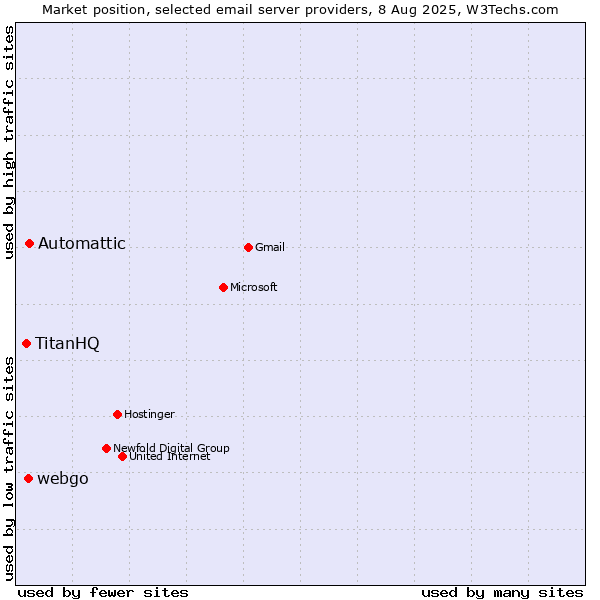 Market position of Automattic vs. webgo vs. TitanHQ