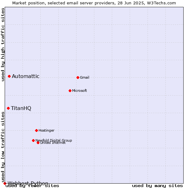 Market position of Automattic vs. TitanHQ vs. Webhost Python