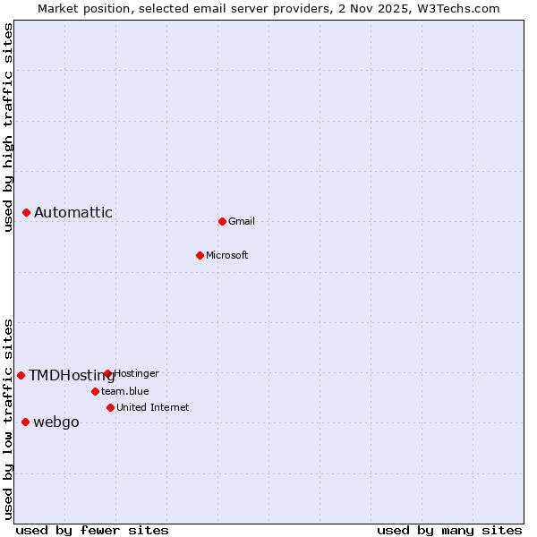 Market position of Automattic vs. webgo vs. TMDHosting