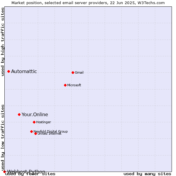Market position of Your.Online vs. Automattic vs. Webhost Python