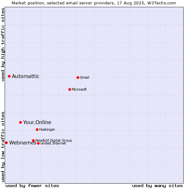 Market position of Your.Online vs. Automattic vs. Webnames
