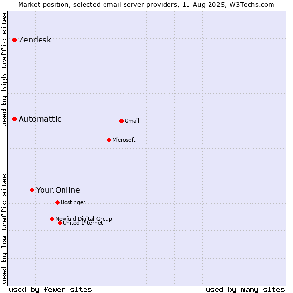 Market position of Your.Online vs. Zendesk vs. Automattic