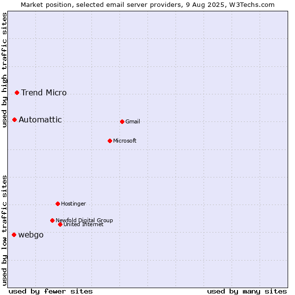 Market position of Trend Micro vs. Automattic vs. webgo