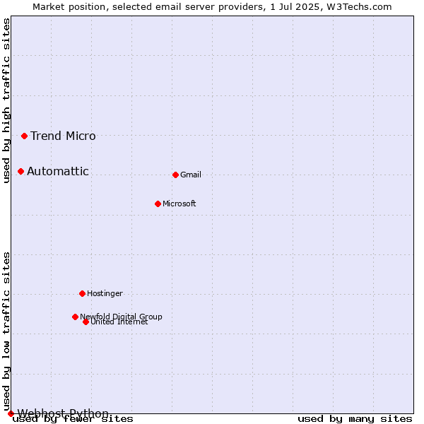 Market position of Trend Micro vs. Automattic vs. Webhost Python