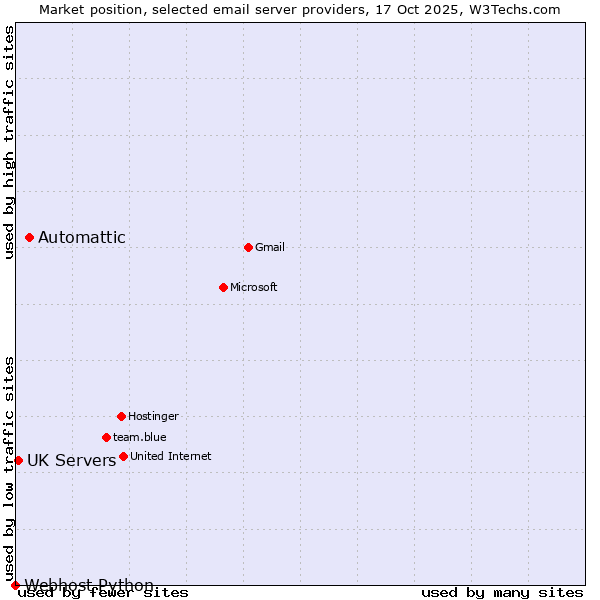 Market position of Automattic vs. UK Servers vs. Webhost Python