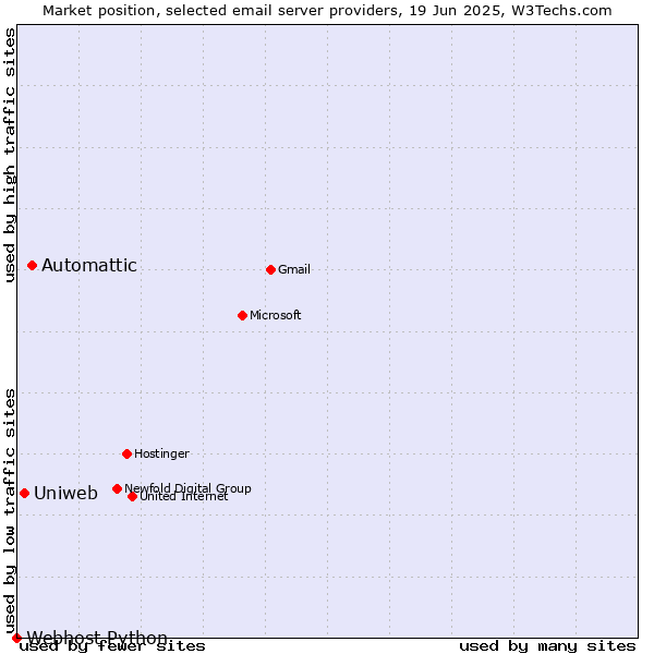Market position of Automattic vs. Uniweb vs. Webhost Python
