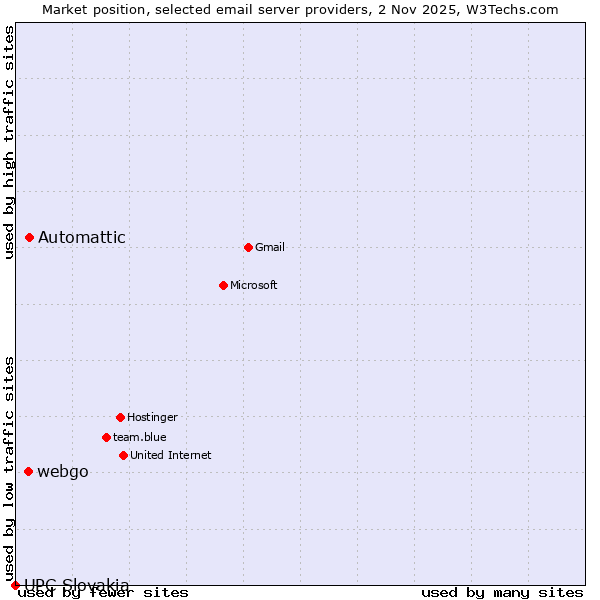 Market position of Automattic vs. webgo vs. UPC Slovakia