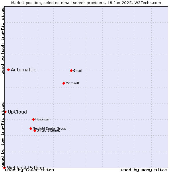 Market position of Automattic vs. UpCloud vs. Webhost Python