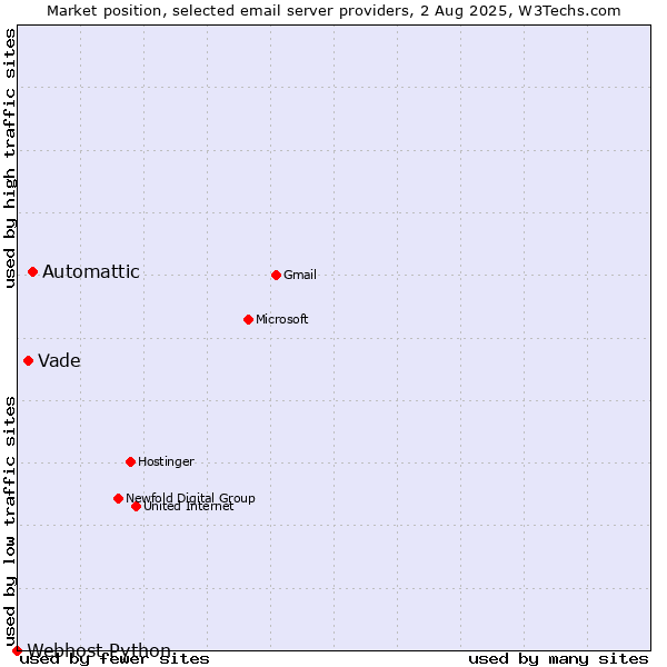 Market position of Automattic vs. Vade vs. Webhost Python