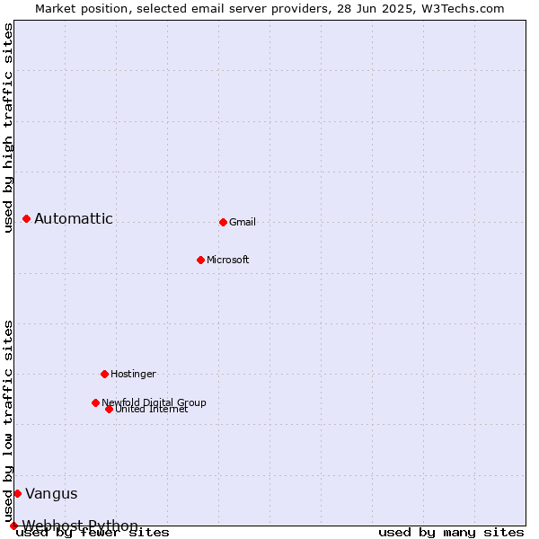 Market position of Automattic vs. Vangus vs. Webhost Python
