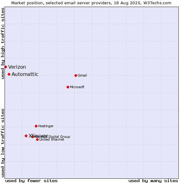 Market position of XServer vs. Automattic vs. Verizon