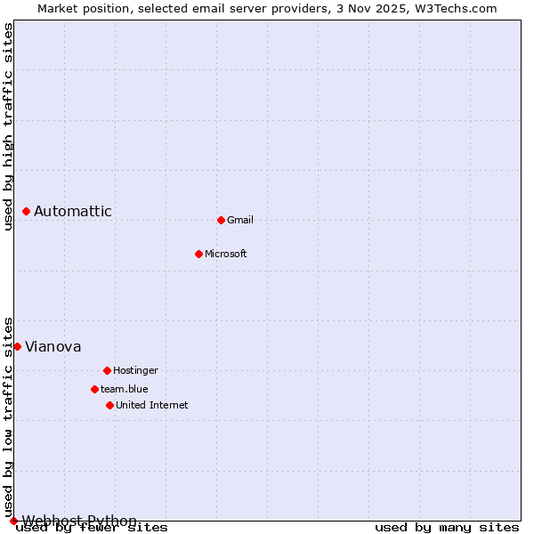 Market position of Automattic vs. Vianova vs. Webhost Python