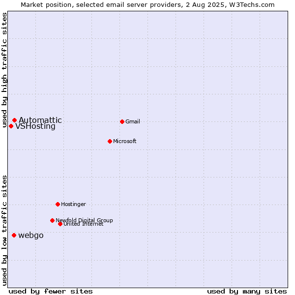 Market position of Automattic vs. webgo vs. VSHosting