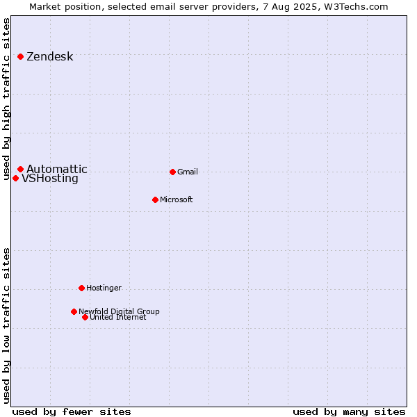 Market position of Zendesk vs. Automattic vs. VSHosting