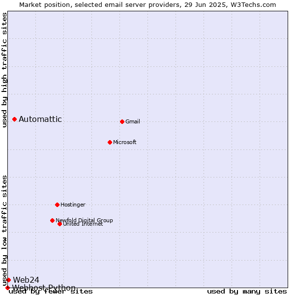 Market position of Automattic vs. Web24 vs. Webhost Python