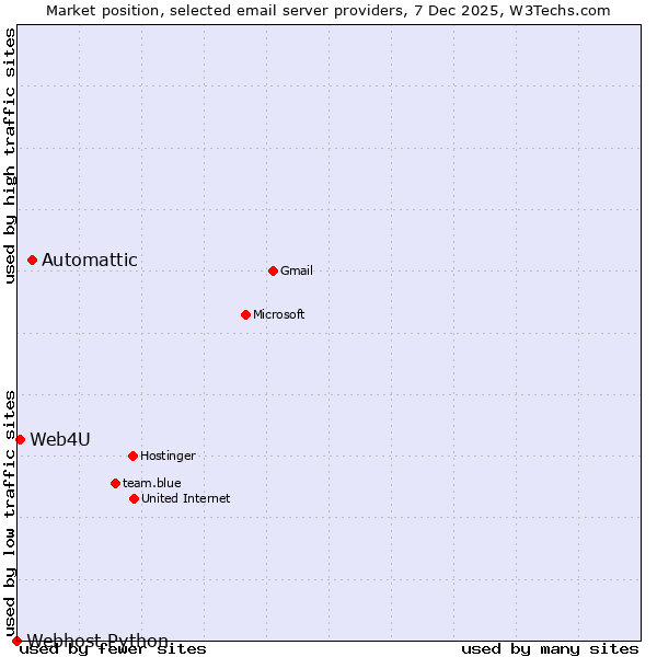 Market position of Automattic vs. Web4U vs. Webhost Python