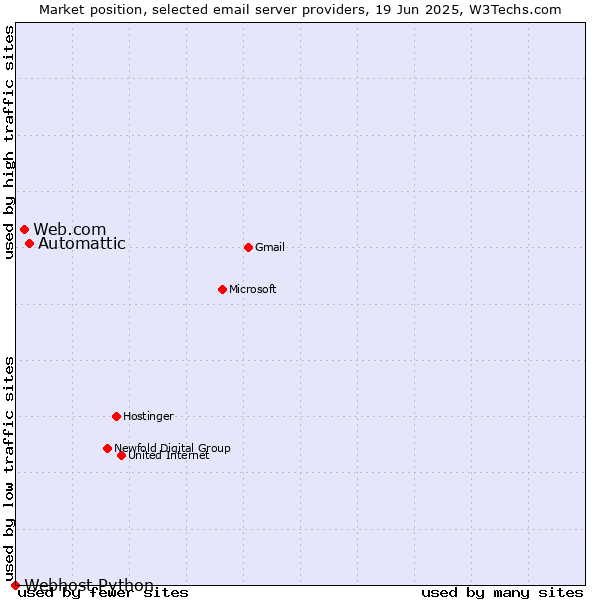 Market position of Automattic vs. Web.com vs. Webhost Python