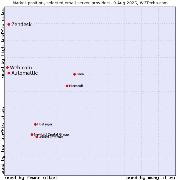 Market position of Zendesk vs. Automattic vs. Web.com