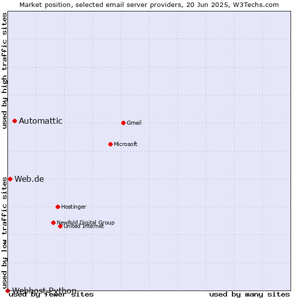 Market position of Automattic vs. Web.de vs. Webhost Python