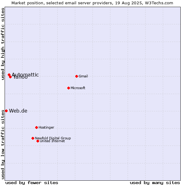 Market position of Yahoo vs. Automattic vs. Web.de