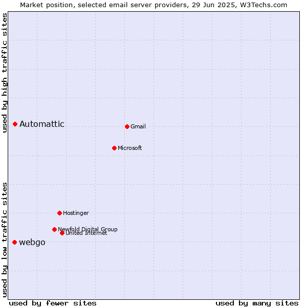 Market position of Automattic vs. webgo