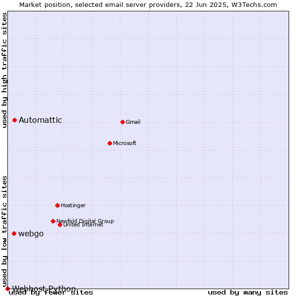 Market position of Automattic vs. webgo vs. Webhost Python
