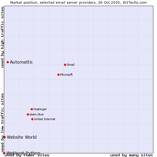 Market position of Automattic vs. Website World vs. Webhost Python