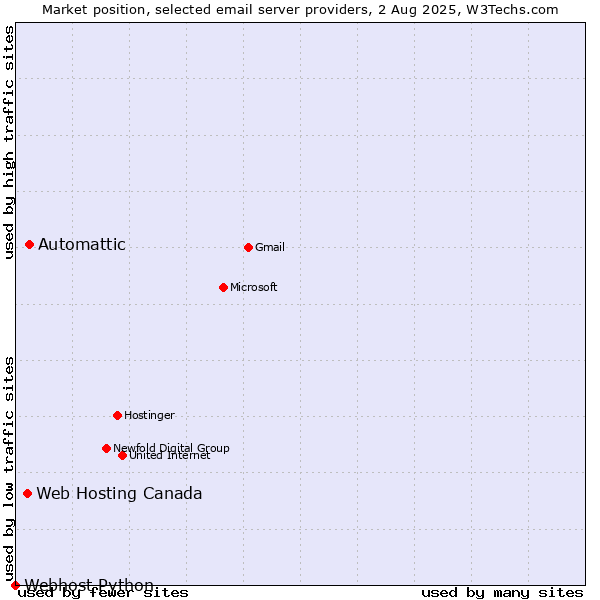 Market position of Automattic vs. Web Hosting Canada vs. Webhost Python