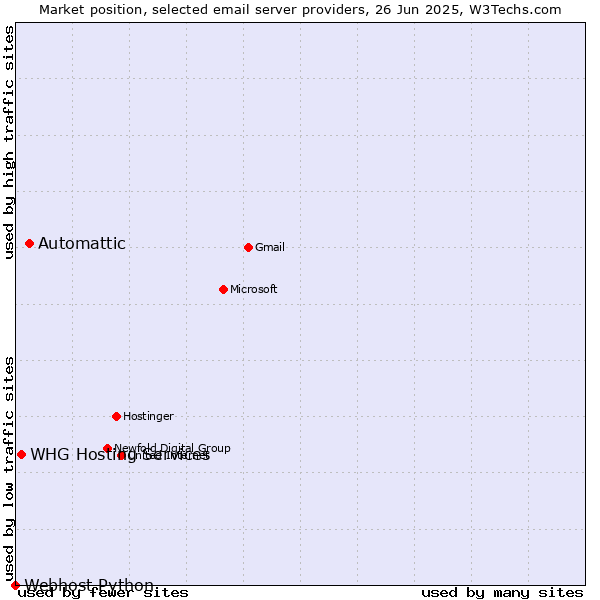 Market position of Automattic vs. WHG Hosting Services vs. Webhost Python