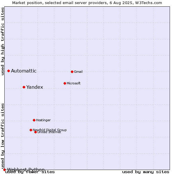 Market position of Yandex vs. Automattic vs. Webhost Python