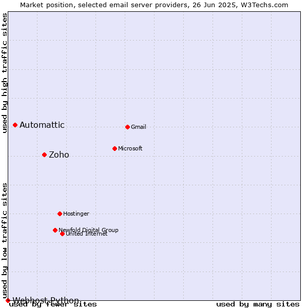 Market position of Zoho vs. Automattic vs. Webhost Python