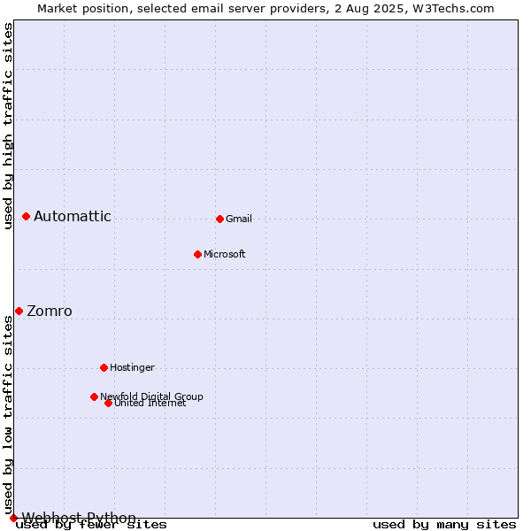 Market position of Automattic vs. Zomro vs. Webhost Python