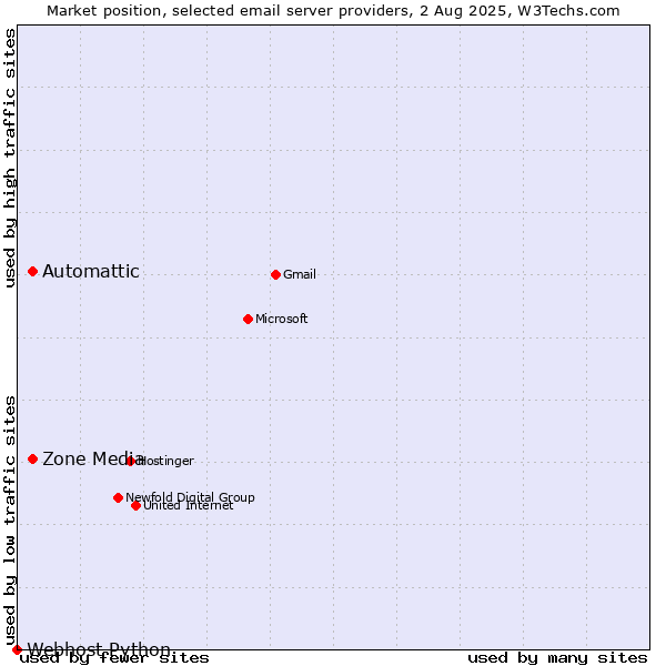 Market position of Automattic vs. Zone Media vs. Webhost Python