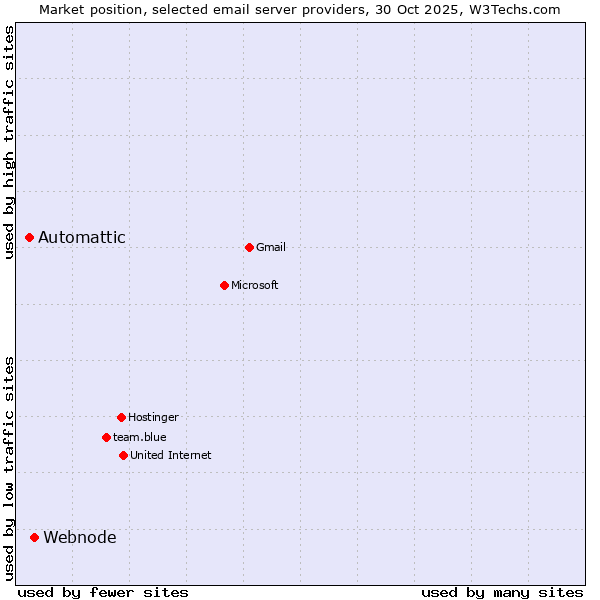 Market position of Webnode vs. Automattic