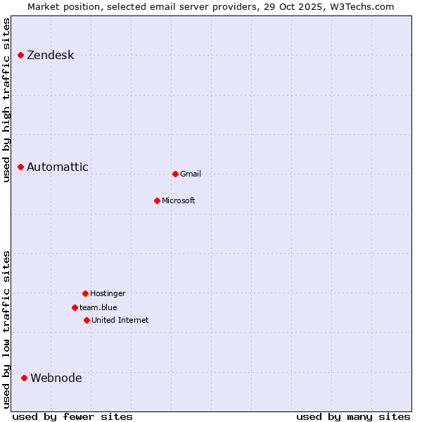 Market position of Webnode vs. Automattic vs. Zendesk